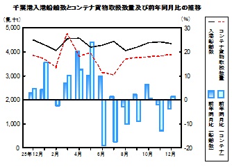 運輸の推移グラフ