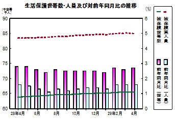 生活保護推移グラフ
