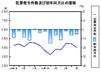 犯罪発生件数の推移グラフ