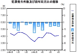犯罪発生件数の推移グラフ