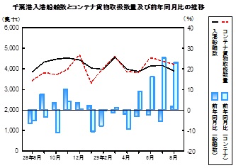 海上輸送の推移グラフ