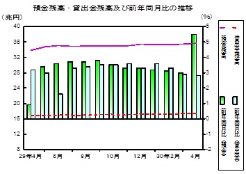 預金及び貸出金残高の推移グラフ