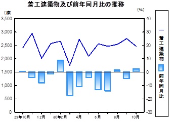 着工建築物推移グラフ
