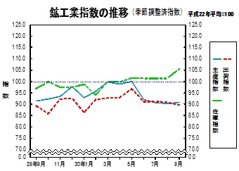 鉱工業指数の推移グラフ