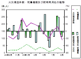 火災推移グラフ