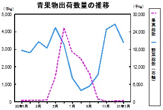 青果物出荷数量の推移グラフ
