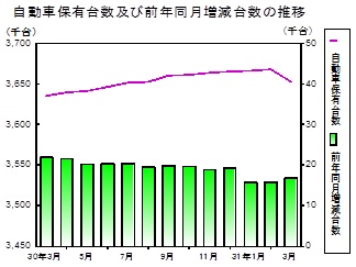 自動車保有台数の推移グラフ
