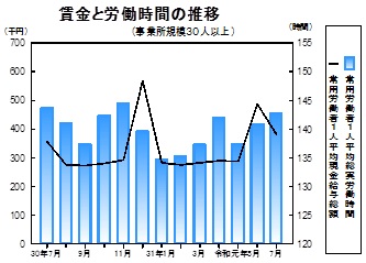 賃金等の推移グラフ