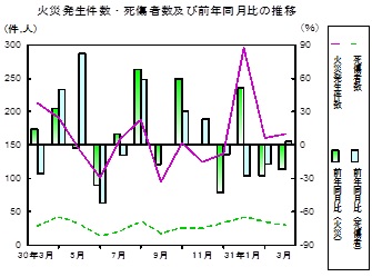 火災推移グラフ