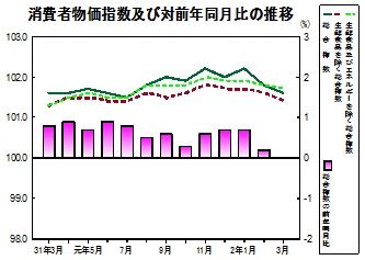 消費者物価指数の推移グラフ