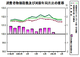 消費者物価指数の推移グラフ