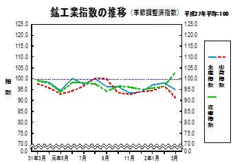 鉱工業指数の推移グラフ