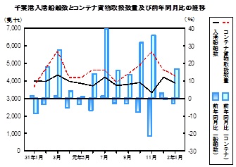 海上輸送の推移グラフ