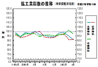 鉱工業指数の推移グラフ