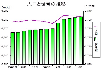 人口と世帯の推移グラフ