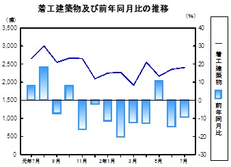 着工建築物推移グラフ