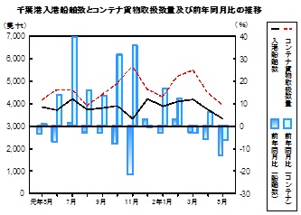 海上輸送の推移グラフ