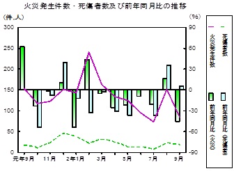 火災推移グラフ