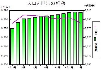 人口と世帯の推移グラフ