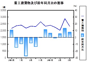 着工建築物推移グラフ
