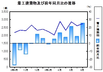 着工建築物推移グラフ