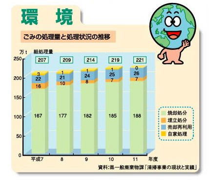 ごみの処理量と処理状況の推移
