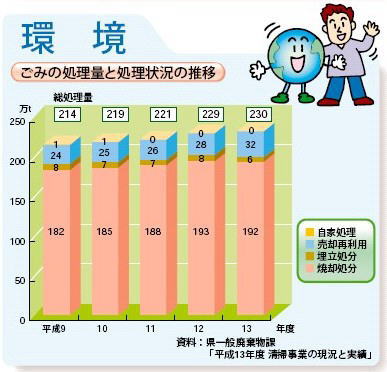 ごみの処理量と処理状況の推移