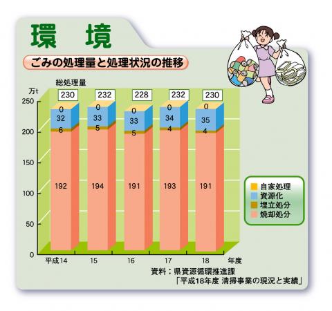 ごみの処理量と処理状況の推移（平成18年度）