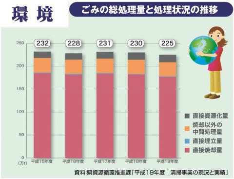 ごみの総処理量と処理状況の推移