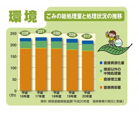 ごみの総処理量と処理状況の推移