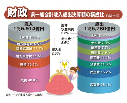 平成24年度一般会計決算額歳入額は1兆5,914億円歳出額は1兆5,780億円