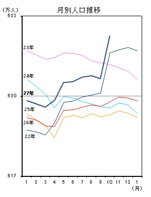 月別人口推移