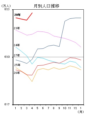 月別人口推移