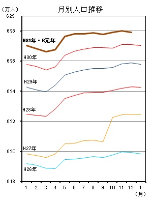 「月別人口推移（平成26年1月分から令和元年11月分までの年ごとの折れ線グラフ）」