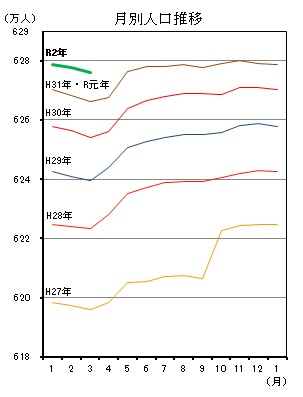 「月別人口推移（平成27年1月分から令和2年2月分までの年ごとの折れ線グラフ）」