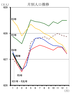 月別人口推移（平成31年1月分から令和6年3月分までの年ごとの折れ線グラフ）