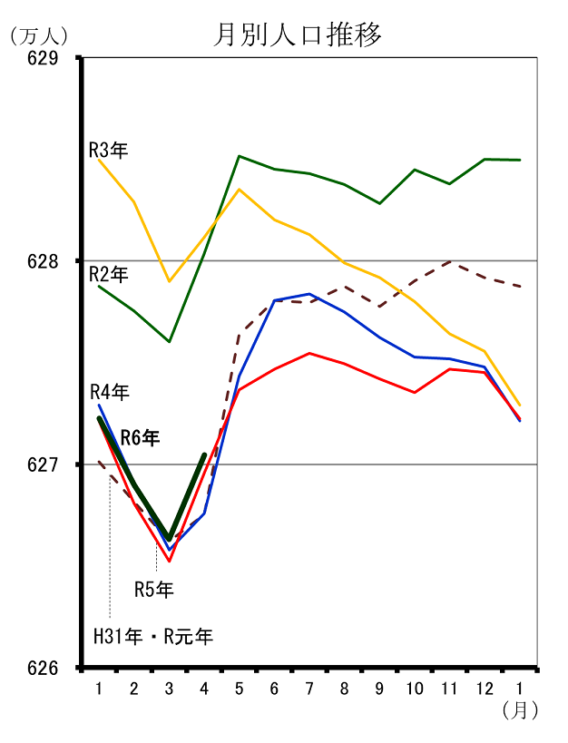 月別人口推移（平成31年1月分から令和6年4月分までの年ごとの折れ線グラフ）