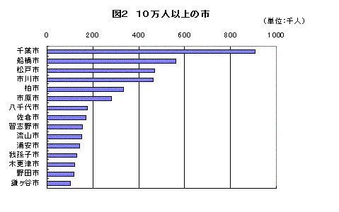 図210万人以上の市のグラフ