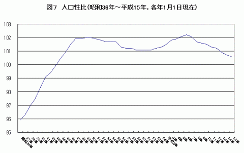 図7人口性比（昭和36年～平成15年、各年1月1日現在）