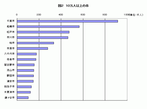 図210万人以上の市のグラフ