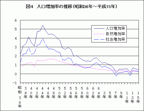 図4人口増加率の推移（昭和36年～平成15年）