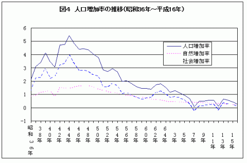 図4人口増加率の推移（昭和36年～平成16年）