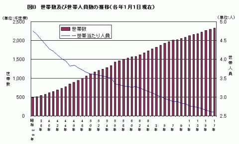 図8世帯数及び世帯人員数の推移（各年1月1日現在）