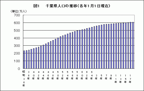 図1千葉県人口の推移のグラフ