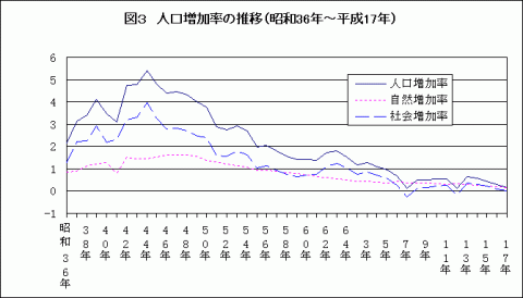 図3人口増加率の推移（昭和36年～平成17年）