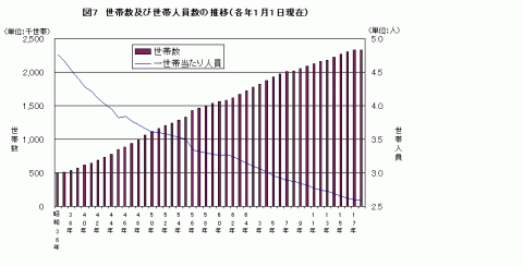 図7世帯数及び世帯人員数の推移（各年1月1日現在）