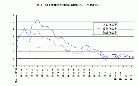 図3人口増加率の推移（昭和36年～平成18年）