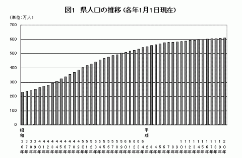 図1千葉県人口の推移のグラフ