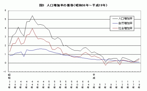 図3人口増加率の推移（昭和36年～平成18年）