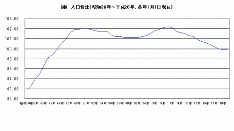 図6人口性比（昭和36年～平成20年、各年1月1日現在）